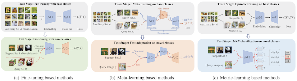 LibFewShot: A Comprehensive Library for Few-shot Learning