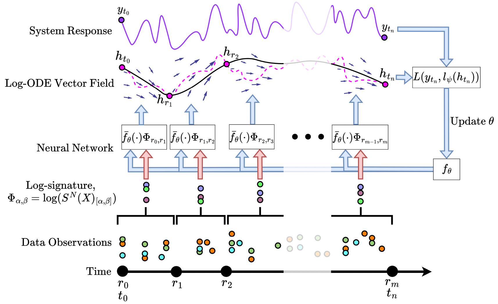Log Neural Controlled Differential Equations: The Lie Brackets Make a Difference