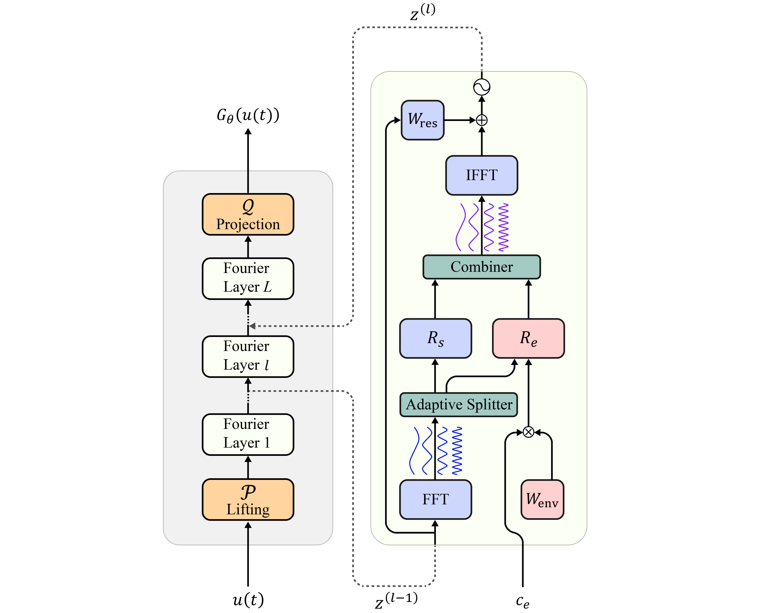 Generalizing to New Dynamical Systems via Frequency Domain Adaptation