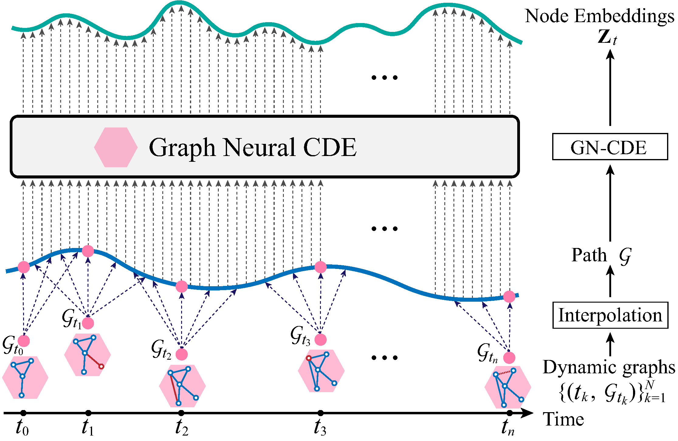 Learning dynamic graph embeddings with neural controlled differential equations