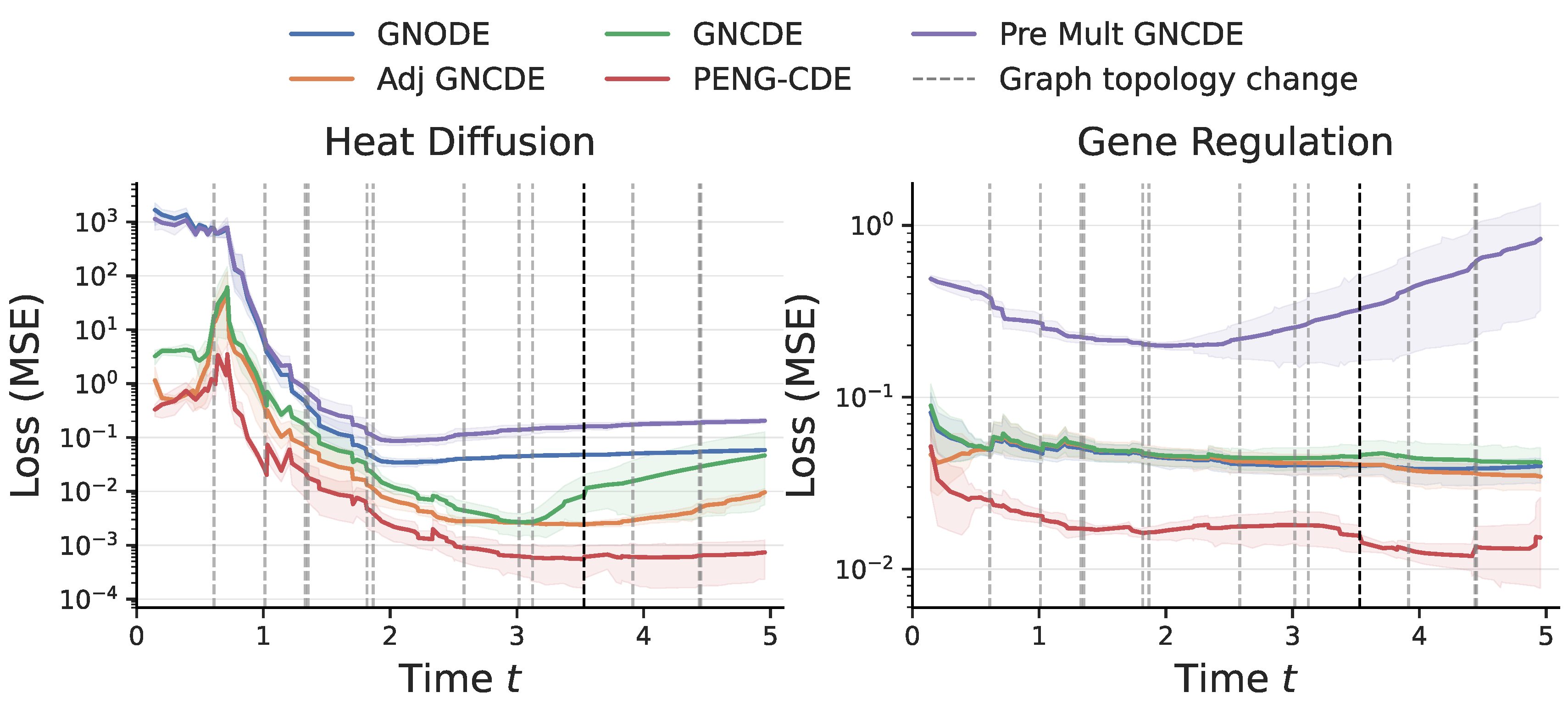 Permutation Equivariant Neural Controlled Differential Equations for Dynamic Graph Representation Learning