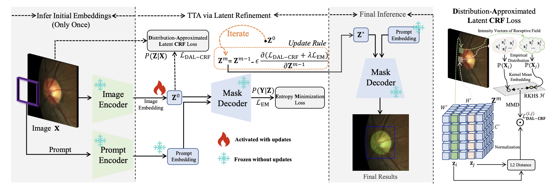 Test-time Adaptation for Foundation Medical Segmentation Model Without Parametric Updates