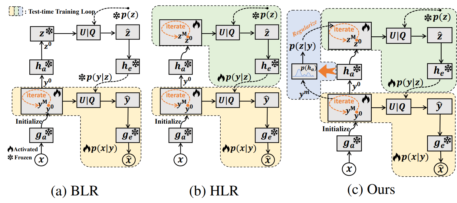 Test-time Adaptation for Image Compression with Distribution Regularization 